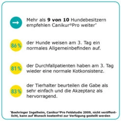 Canikur® Pro Diät-Ergänzungsfuttermittel Für Hunde -Heimtierbedarf Geschäft canikur pro 213698 0500 none